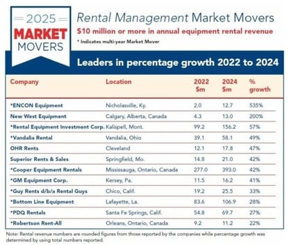 ENCON ranks #1 in rental revenue for two years running.