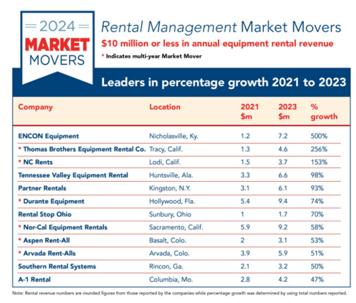 ARA Equipment Rental Fastest Growing Companies 2024