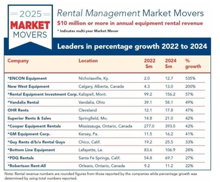 ENCON Equipment Repeats as America's Fastest Growing Rental Company